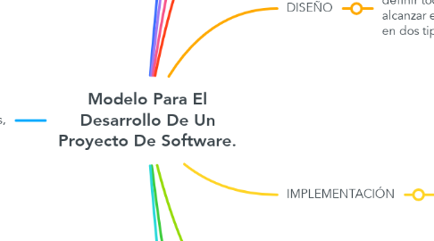 Mind Map: Modelo Para El Desarrollo De Un Proyecto De Software.