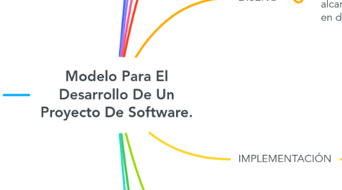 Mind Map: Modelo Para El Desarrollo De Un Proyecto De Software.