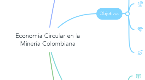 Mind Map: Economía Circular en la Minería Colombiana