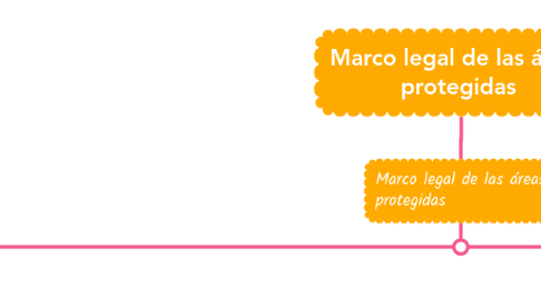 Mind Map: Marco legal de las áreas protegidas