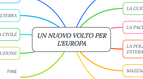 Mind Map: UN NUOVO VOLTO PER L'EUROPA