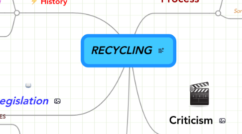 Mind Map: RECYCLING