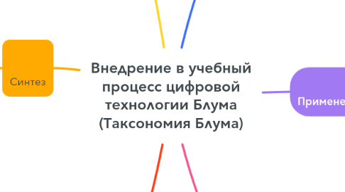 Mind Map: Внедрение в учебный процесс цифровой технологии Блума (Таксономия Блума)