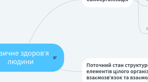 Mind Map: Фізичне здоров’я людини