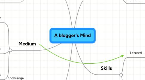 Mind Map: A blogger's Mind