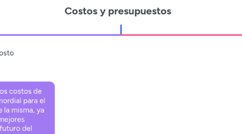 Mind Map: Costos y presupuestos