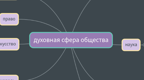Mind Map: духовная сфера общества