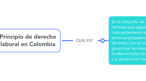 Mind Map: Principio de derecho laboral en Colombia