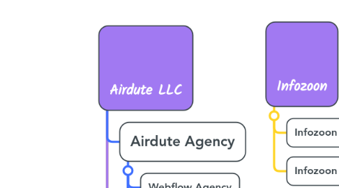 Mind Map: Airdute LLC