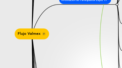 Mind Map: Flujo Valmex