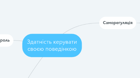 Mind Map: Здатність керувати своєю поведінкою
