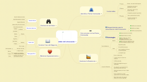 Mind Map: Gestión de la Innovación