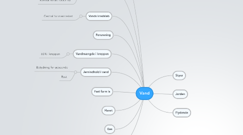 Mind Map: Vand