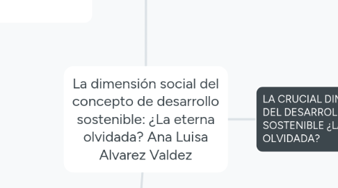 Mind Map: La dimensión social del concepto de desarrollo sostenible: ¿La eterna olvidada? Ana Luisa Alvarez Valdez