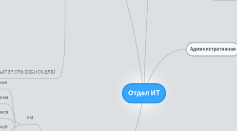 Mind Map: Отдел ИТ