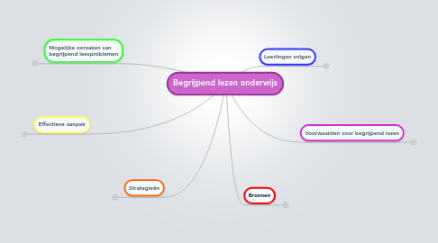 Mind Map: Begrijpend lezen onderwijs