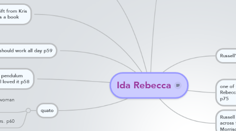 Mind Map: Ida Rebecca