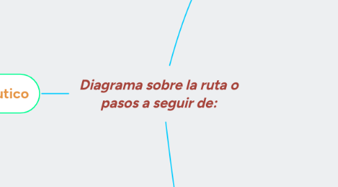 Mind Map: Diagrama sobre la ruta o pasos a seguir de: