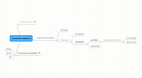 Mind Map: Universitat a distància