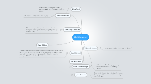 Mind Map: Guldhornene