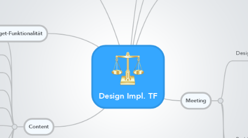 Mind Map: Design Impl. TF