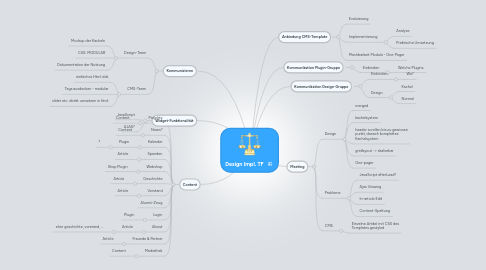 Mind Map: Design Impl. TF