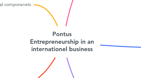 Mind Map: Pontus Entrepreneurship in an internationel business