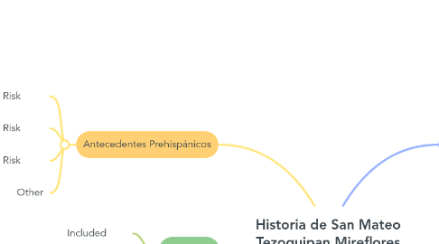 Mind Map: Historia de San Mateo Tezoquipan Mireflores