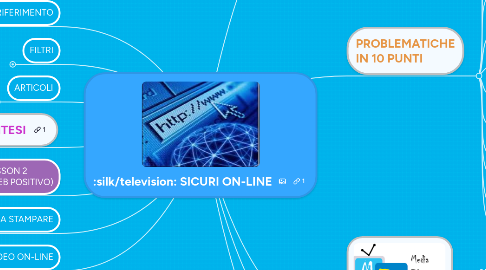 Mind Map: SICURI ON-LINE