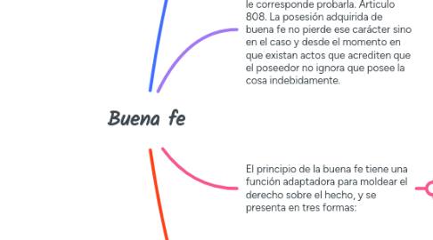 Mind Map: Buena fe