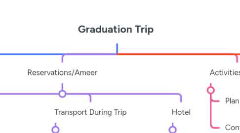 Mind Map: Graduation Trip