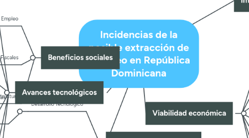 Mind Map: Incidencias de la posible extracción de petróleo en República Dominicana