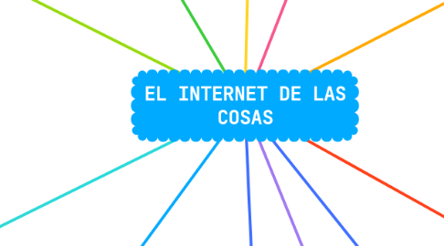 Mind Map: EL INTERNET DE LAS COSAS