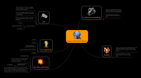 Mind Map: Purpose of the Website Planning