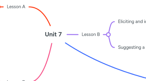 Mind Map: Unit 7
