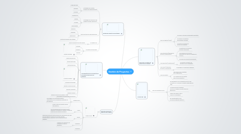 Mind Map: Gestión de Proyectos