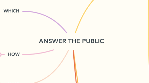Mind Map: ANSWER THE PUBLIC