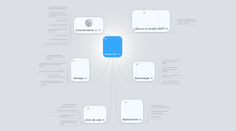 Mind Map: Modelo RUP