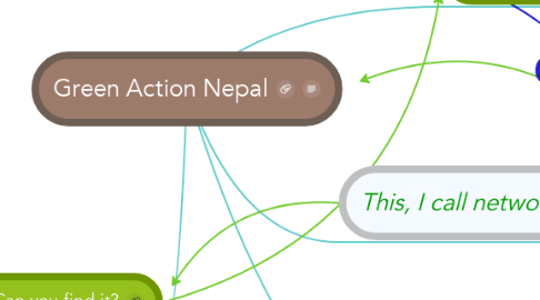 Mind Map: Green Action Nepal