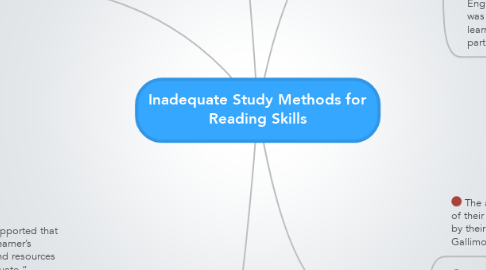 Mind Map: Inadequate Study Methods for Reading Skills