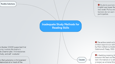 Mind Map: Inadequate Study Methods for Reading Skills