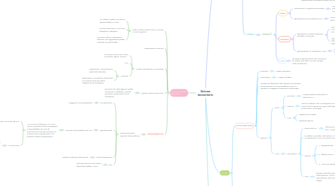 Mind Map: Sistema immunitario
