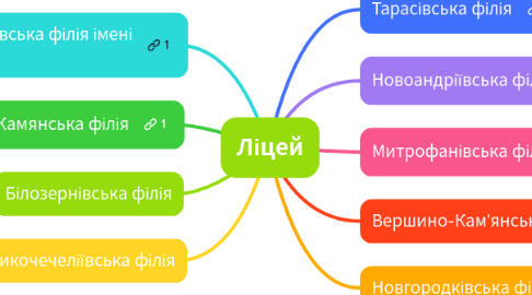 Mind Map: Ліцей
