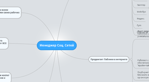 Mind Map: Менеджер Соц. Сетей