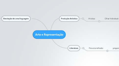 Mind Map: Arte e Representação