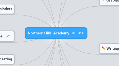 Mind Map: Northern Hills Academy