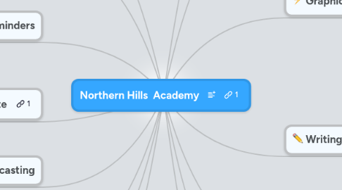 Mind Map: Northern Hills  Academy