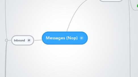 Mind Map: Messages (Nop)