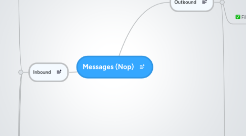 Mind Map: Messages (Nop)