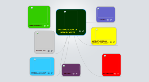 Mind Map: INVESTIGACIÓN DE OPERACIONES